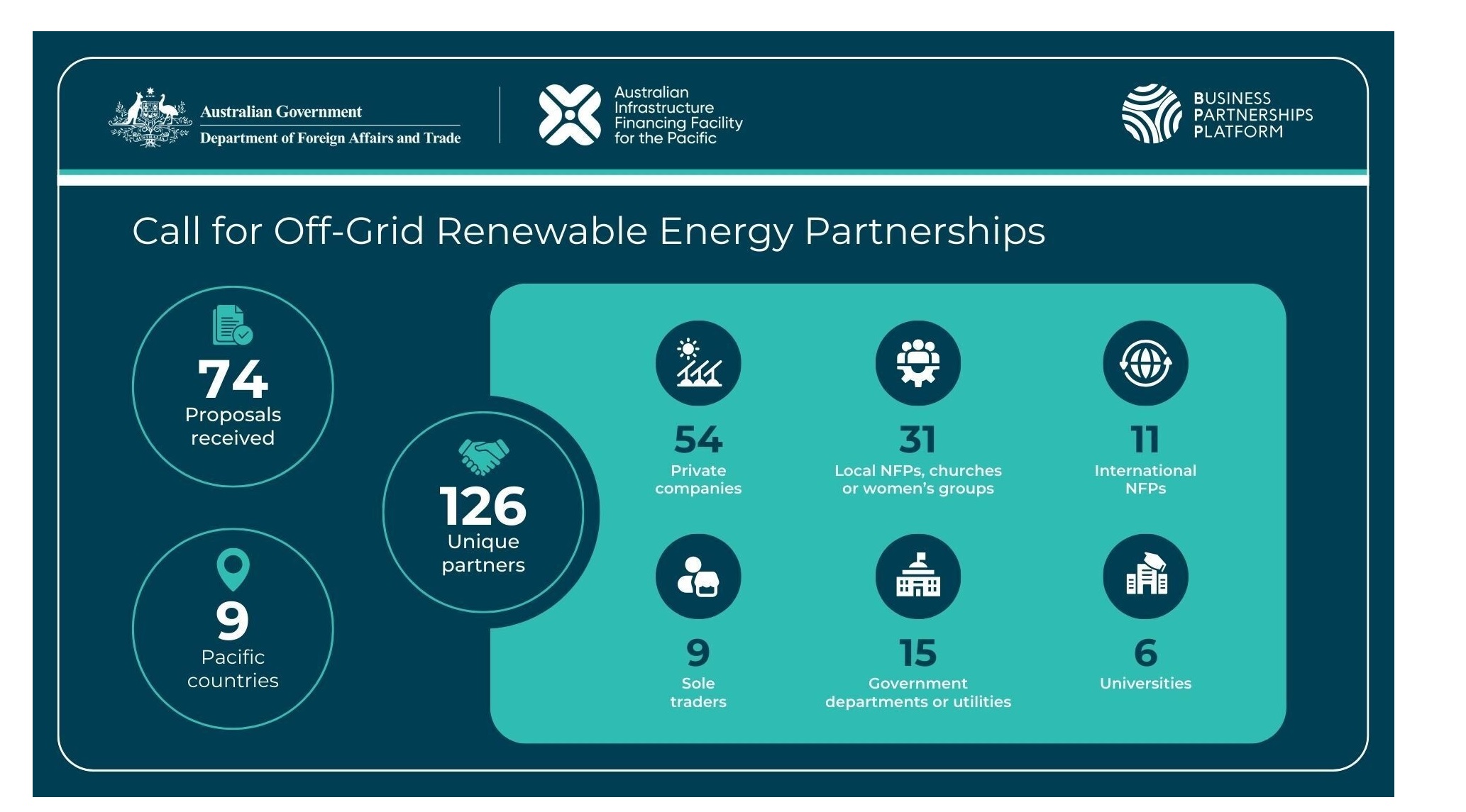 Infographic - Call for Off-Grid Renewable Energy Partnerships